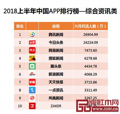 根据艾媒咨询数据显示，2018年上半年腾讯新闻活跃用户量超2.5亿，在中国综合资讯类APP中位列第一