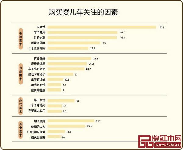 购买婴儿车关注的因素 购买婴儿车关注的因素