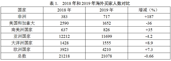 2019上海国际家具展与2018上海国际家具展海外买家人数对比