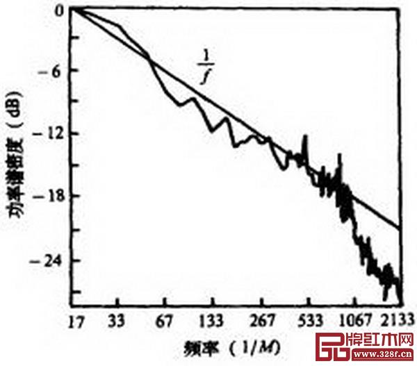 图9_ 木材横切面显微扫描得到的黑度功率谱密度图 图9_ 木材横切面显微扫描得到的黑度功率谱密度图