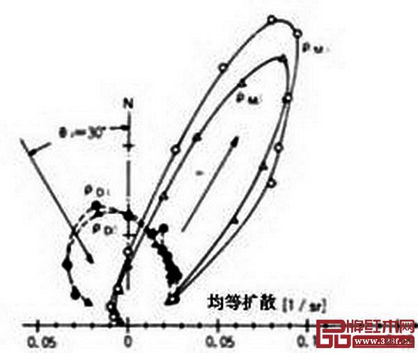 图 17_ 榉木单板贴面的胶合板光反射函数 图 17_ 榉木单板贴面的胶合板光反射函数