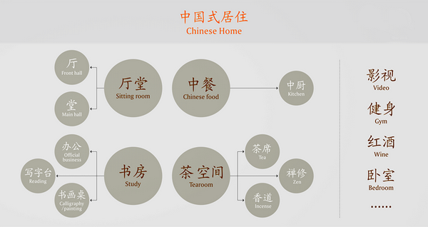 根据现代生活需求重新定义中国式居住 根据现代生活需求重新定义中国式居住