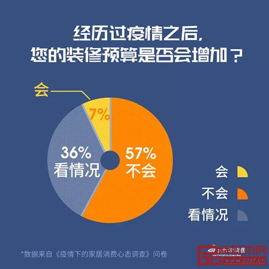 《疫情下的家居消費心態(tài)調查》