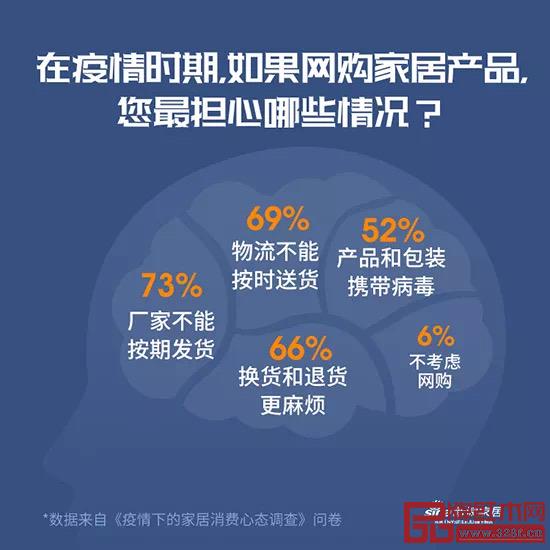 《疫情下的家居消費心態(tài)調查》