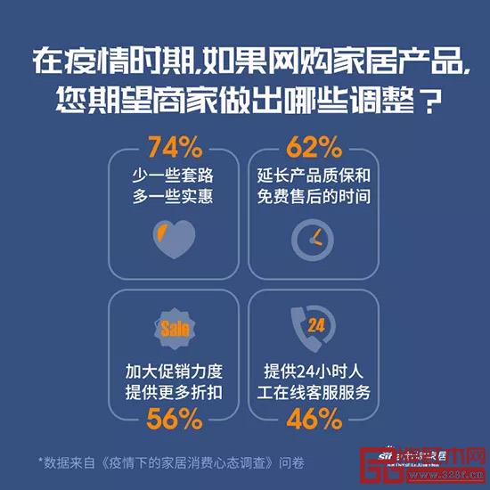 《疫情下的家居消費心態(tài)調查》