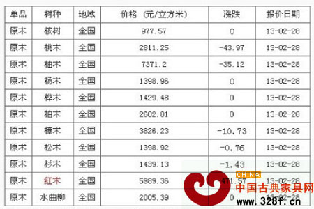 2013年2月28日红木价格分析