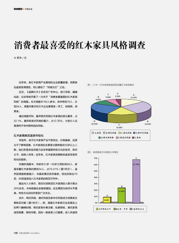消费者最喜爱的红木家具风格调查