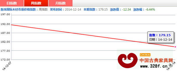 12月8日—14日，中国红木价格指数周评