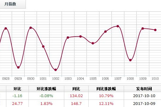 日评：10月10日红木分类指数回调