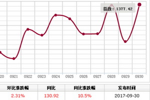 日评：9月30日红木分类指数触底反弹，涨2.31%