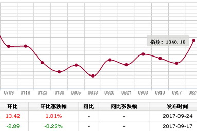 周评：9月18-24日旺季推动下红木分类指数拉出小红线