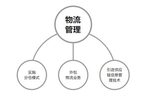 红木家具企业物流管理之道
