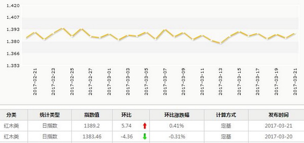 日评：3月21日红木分类指数小幅上升