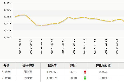 周评：3月20日-3月26日总成交量增加，分类指数小幅上行