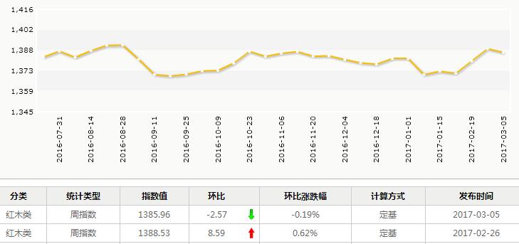周评：2月27日-3月5日总体行情略有收稳，分类指数小幅下行