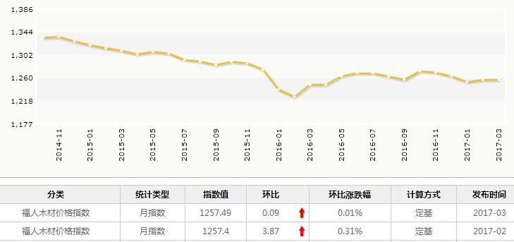 月评：3月红木市场总成交量大幅增加，分类指数有所上行