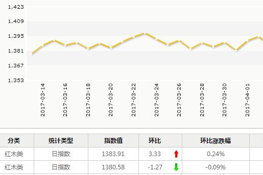 日评：4月11日红木分类指数小幅上升