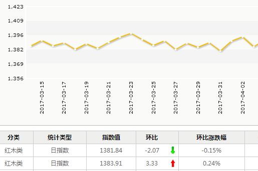 日评：4月12日红木分类指数日环比下跌2.07点