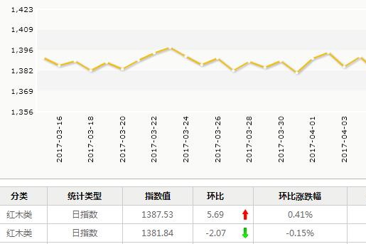 日评：4月13日红木分类指数小幅上升