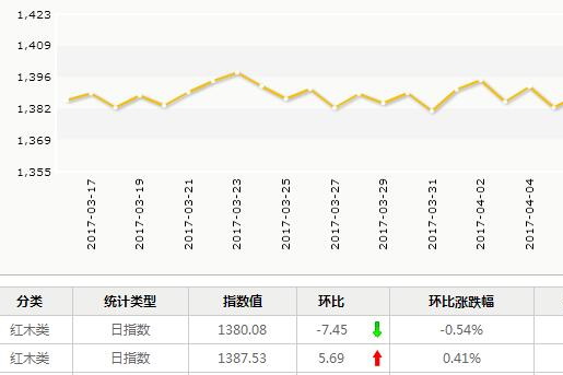 日评：4月14日红木市场总体表现较为平淡