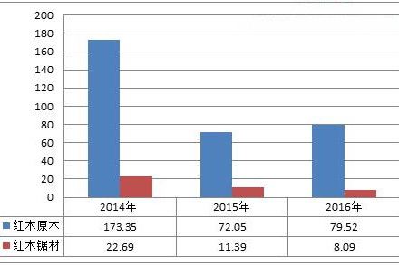 2016-2017年中国红木行业发展报告：红木行业发展逐步企稳