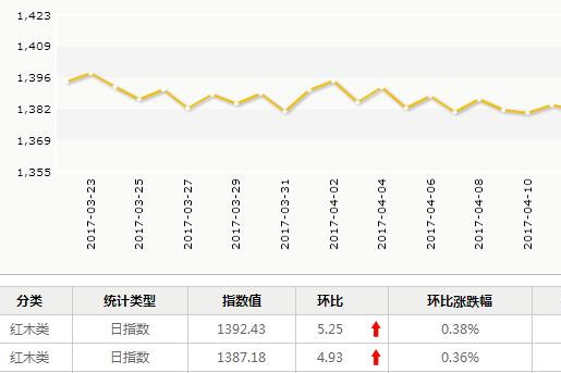 日评：4月20日红木市场出货小幅增加