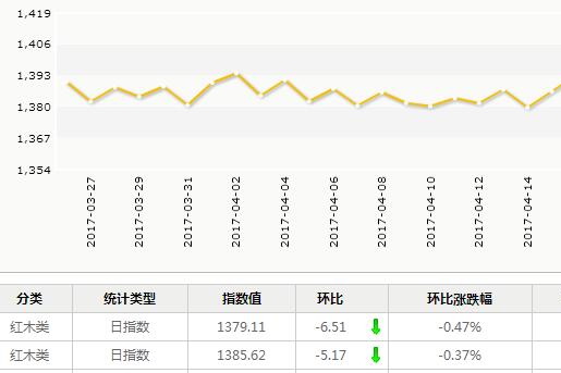 日评：4月24日红木分类指数小幅下行