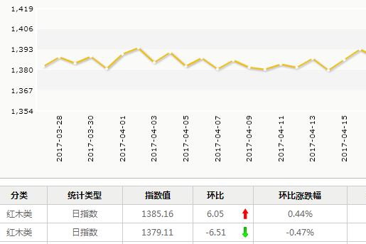 日评：4月25日红木市场较为平淡
