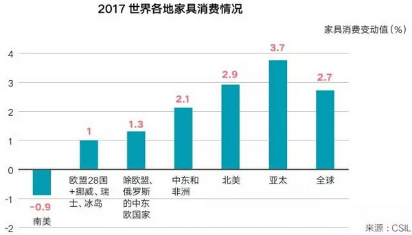 2017年全球家具消费量预计增长2.7%