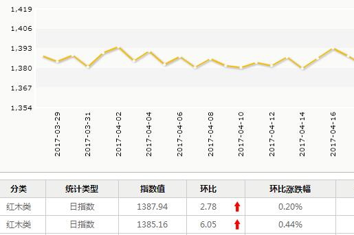 日评：4月26日红木市场出货略有上升