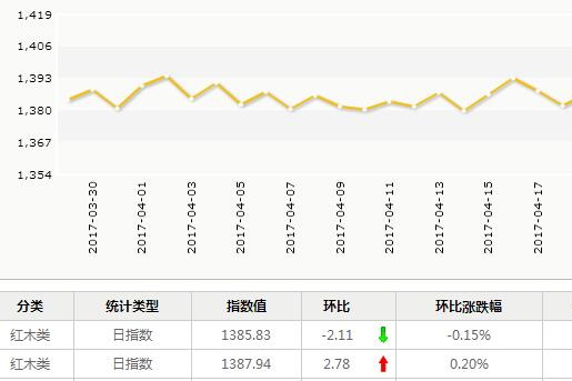 日评：4月27日红木分类指数小幅下行