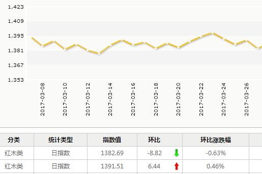 日评：4月5日红木市场出货略有下滑