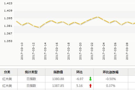 日评：4月7日红木分类指数小幅下行