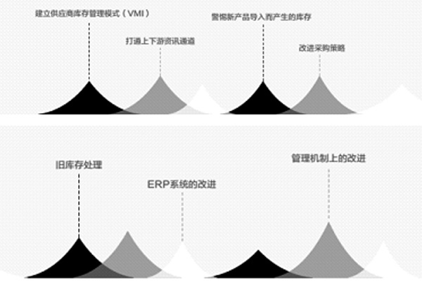 红木家具企业如何“消灭”呆滞库存？