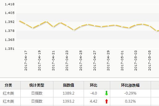 日评：5月15日红木分类指数小幅下行