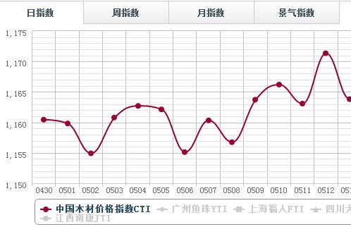 日评：5月19日四川大西南指数下跌
