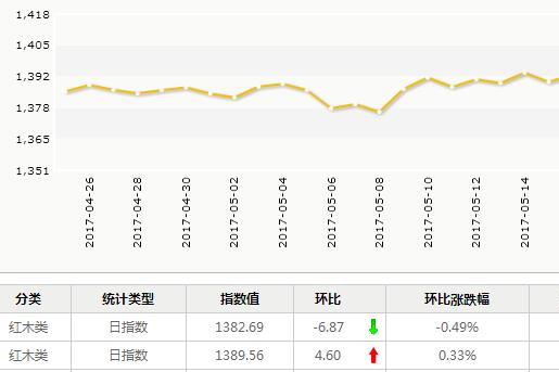 日评：5月24日红木分类指数小幅下行
