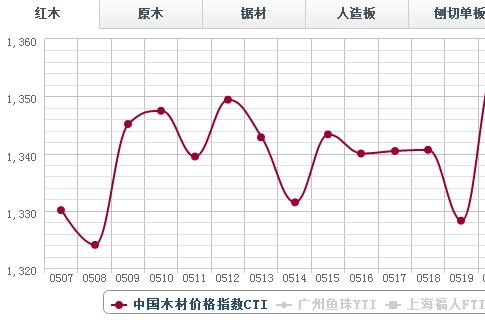 日评：5月26日红木分类指数大幅下跌