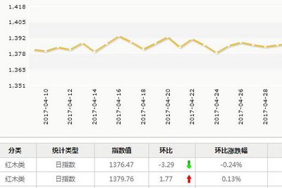 日评：5月8日红木市场出货表现平淡