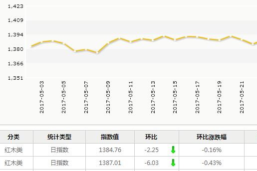 日评：5月31日红木市场总成交量下滑