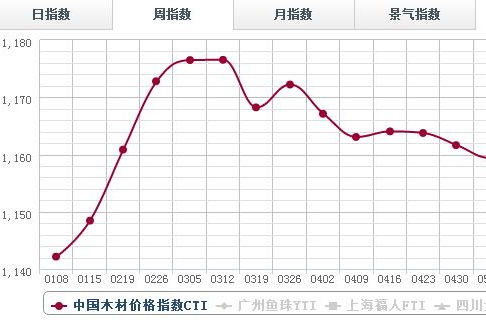 周评：6月12日-6月18日红木分类指数呈震荡格局