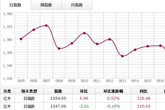 日评：6月21日刺猬紫檀日销量跌幅居首