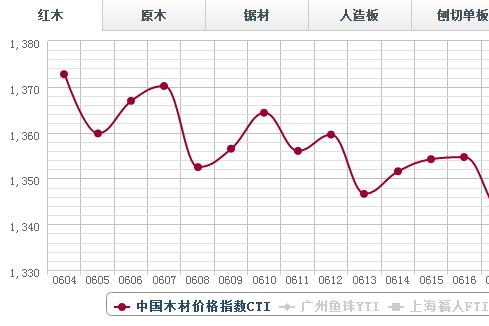 日评：6月22日广东鱼珠市场成交量增加