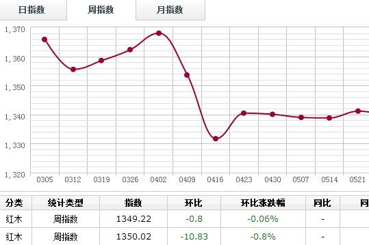 周评：6月19日-6月25日红木各代表材种成交量有所下滑