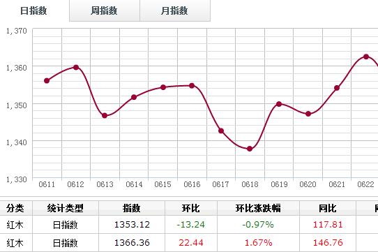 日评：6月27日刺猬紫檀日销量跌幅居首