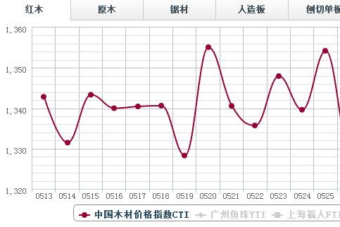 日评：近期将有大批量大果紫檀进入市场