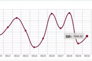 日评：6月30日红木分类指数止跌回升