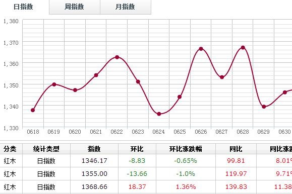 日评：7月3日刺猬紫檀成交量下跌20%