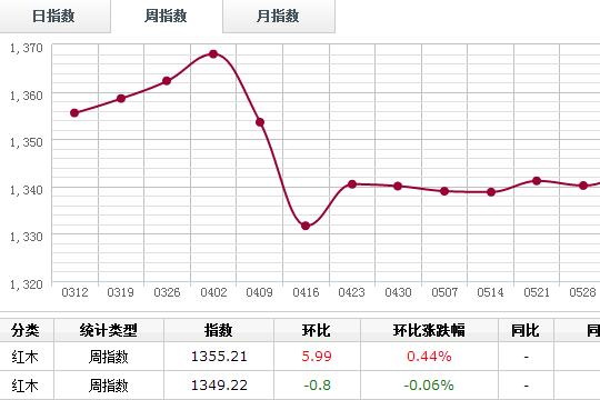 周评：6月26日-7月1日红木分类指数企稳回升