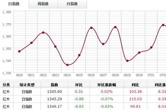 日评：7月5日各代表材种销量下滑